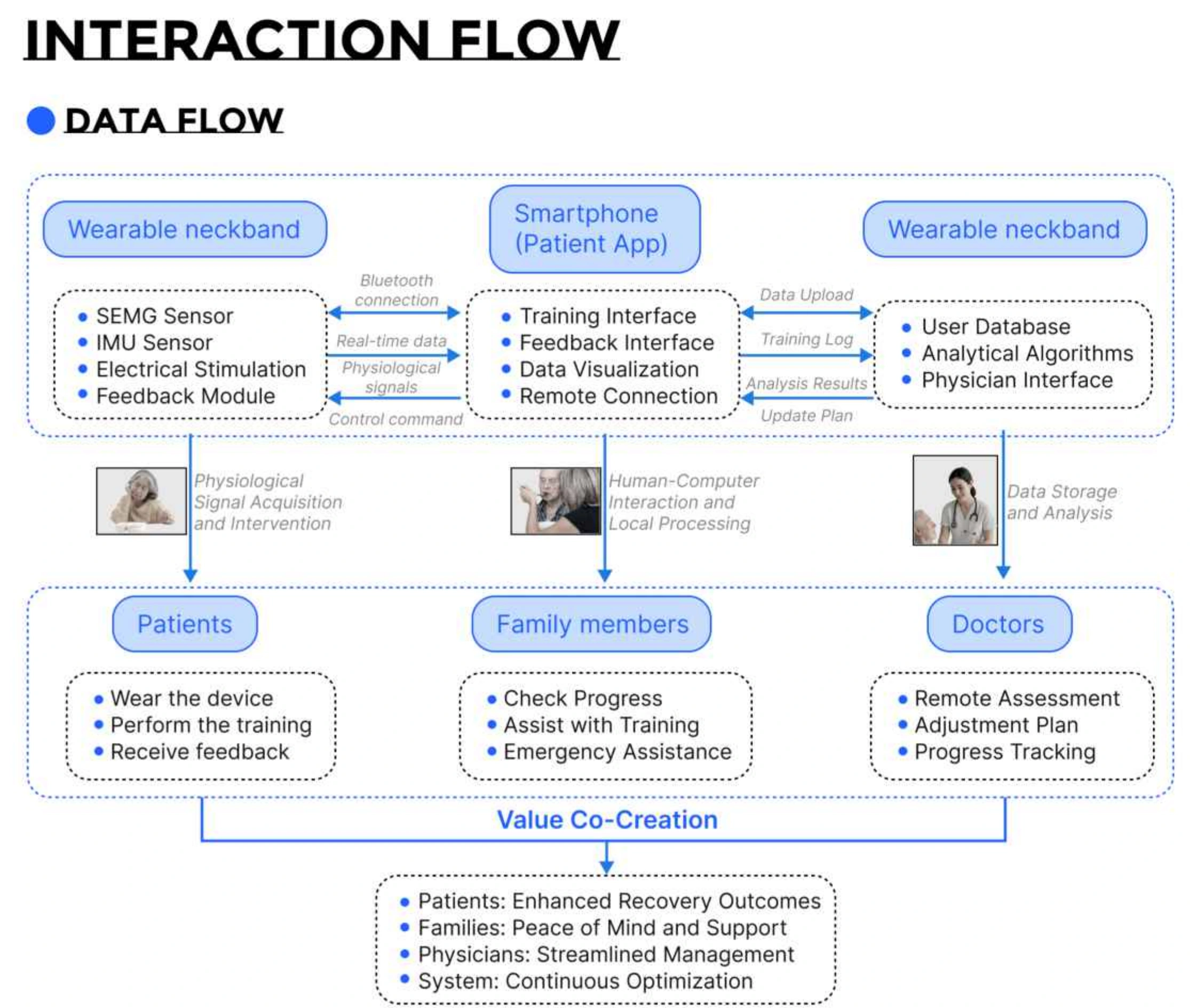 Proposed data flow and use sequence across the connected-care concept.