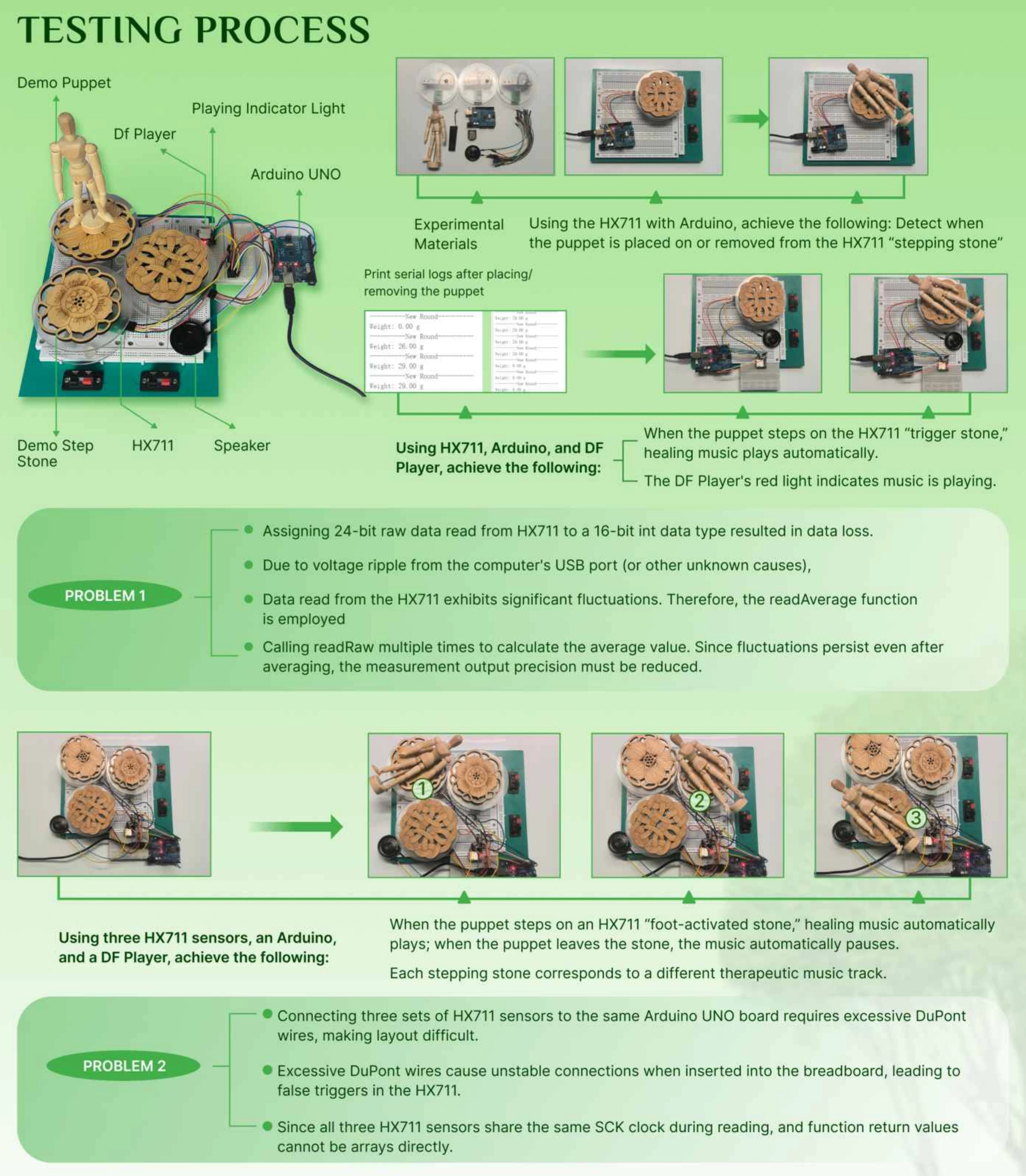 Test documentation, serial readings and recorded implementation problems.