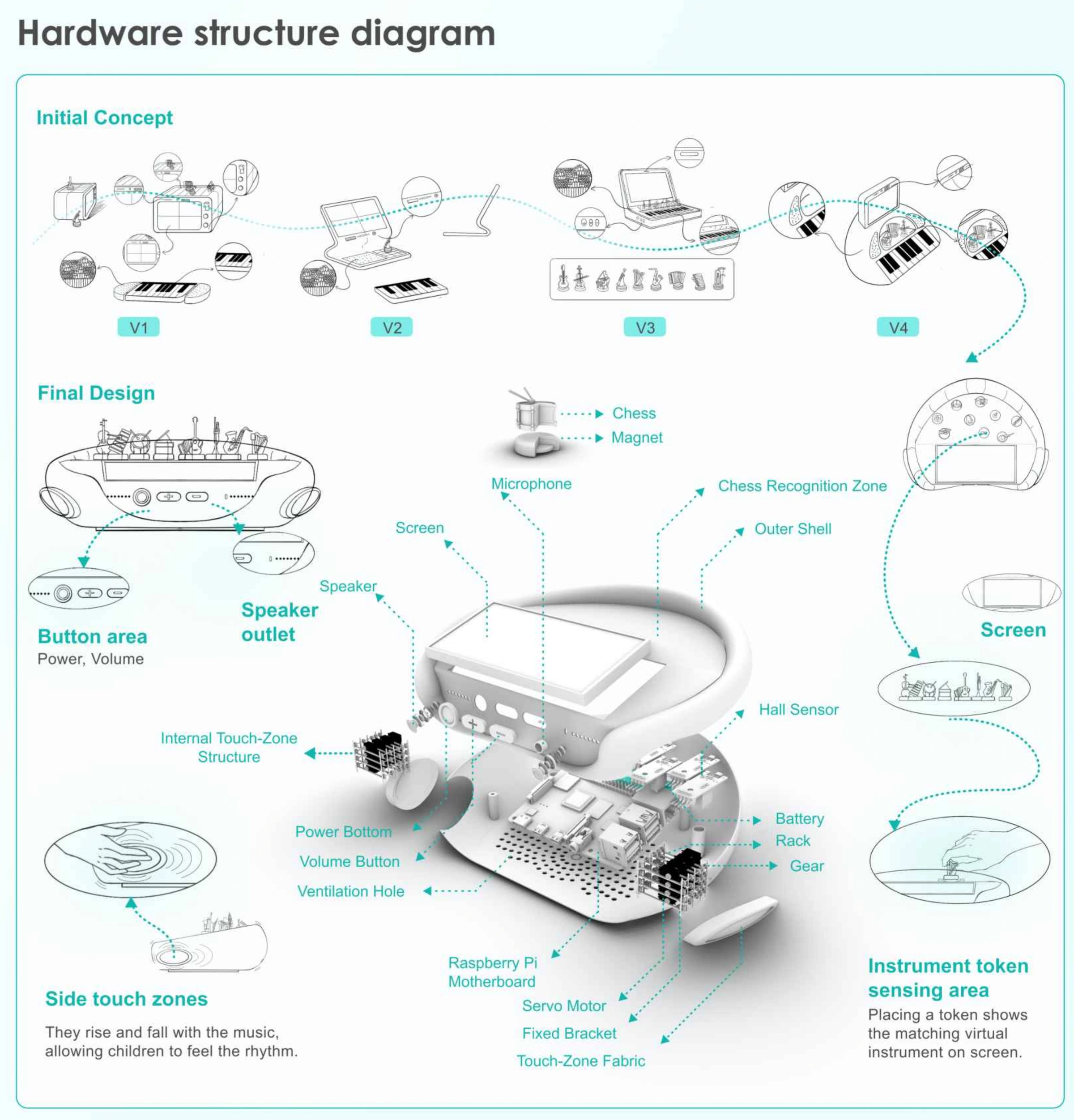 Form sketches and the proposed hardware structure.