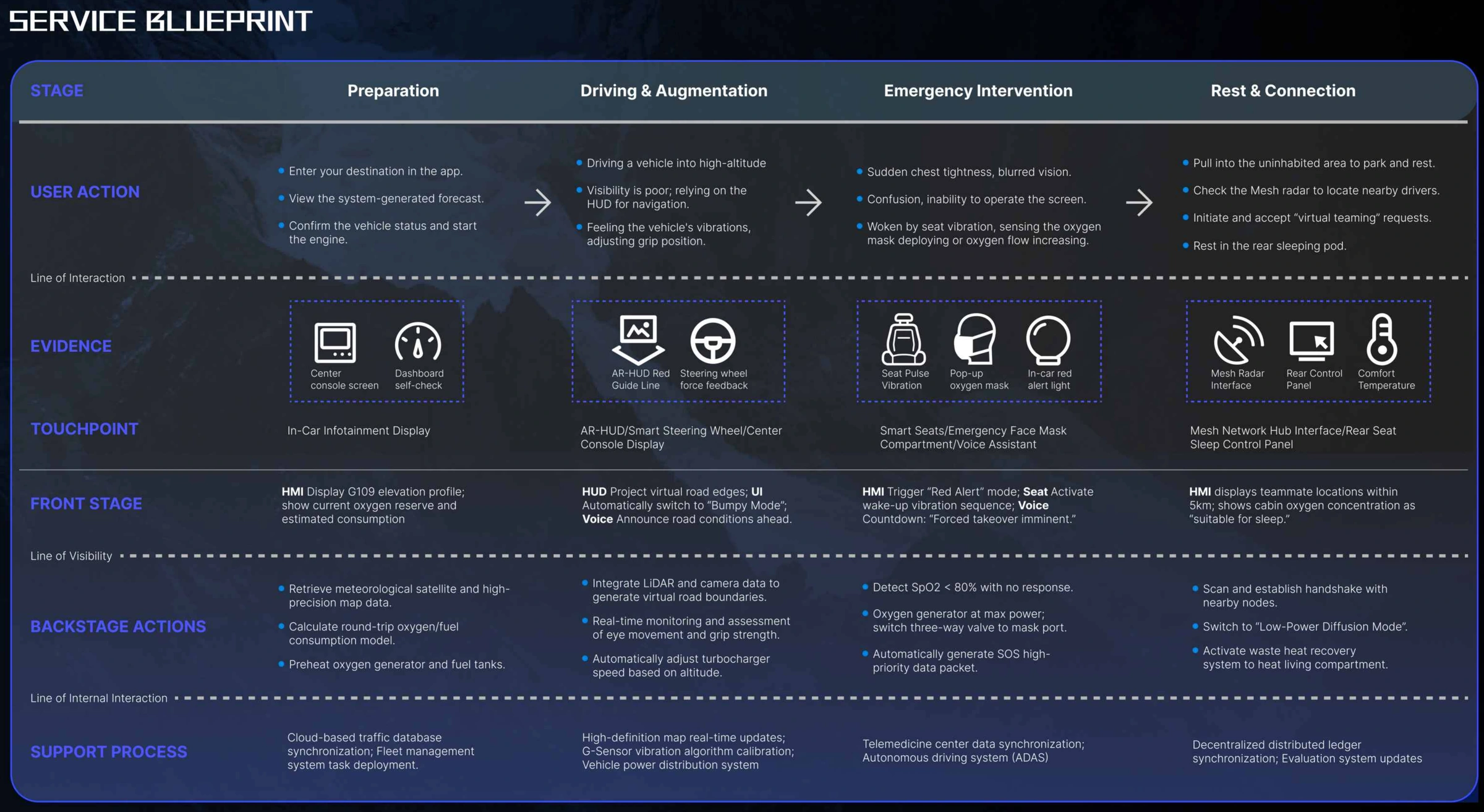 Service blueprint across preparation, driving, emergencies and rest. Technical thresholds in the source diagram are unvalidated design assumptions.