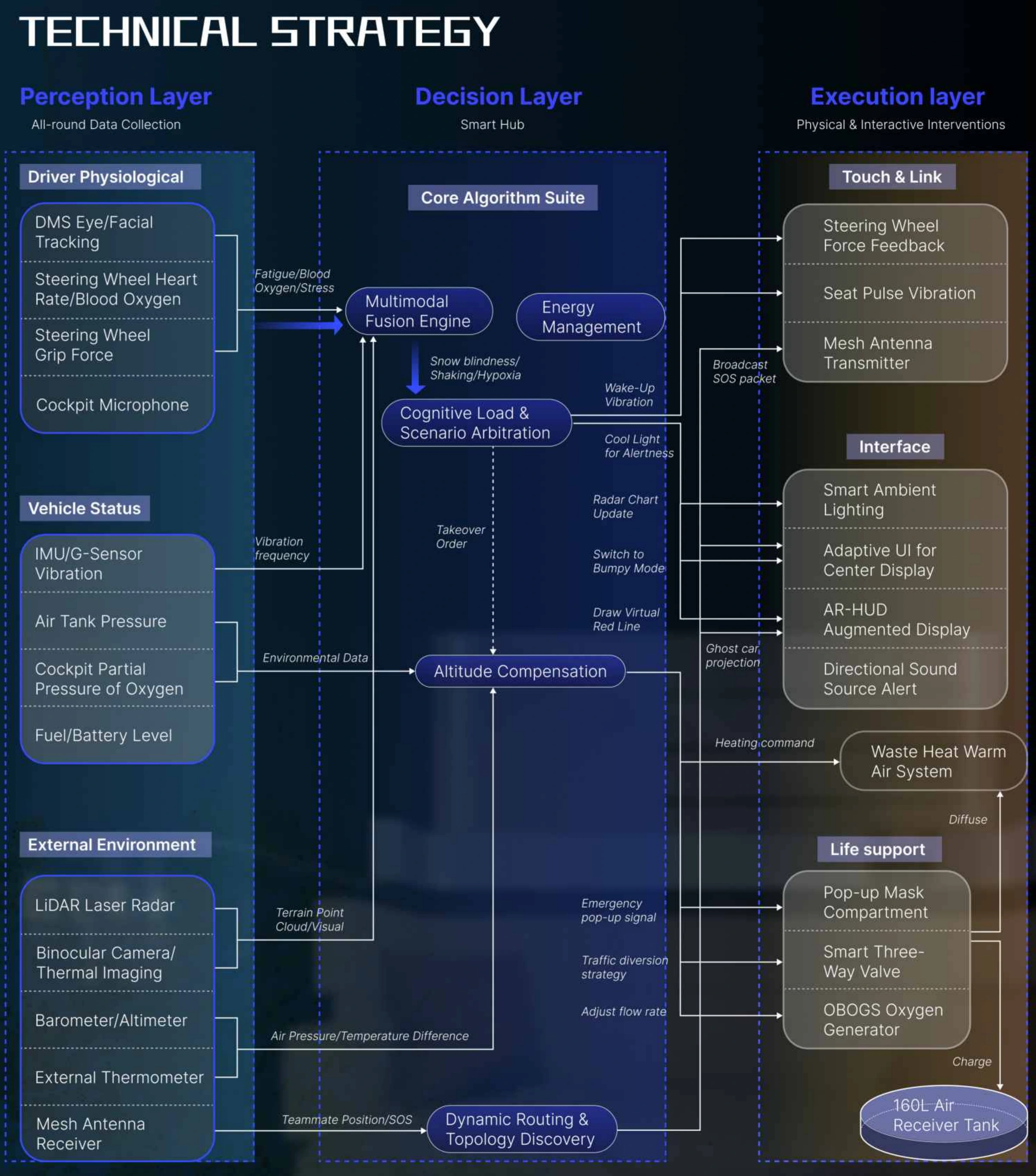 Proposed technical strategy: perception, interpretation and response layers.